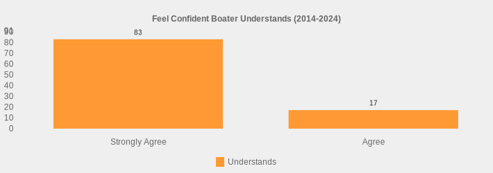 Feel Confident Boater Understands (2014-2024) (Understands:Strongly Agree=83,Agree=17|)