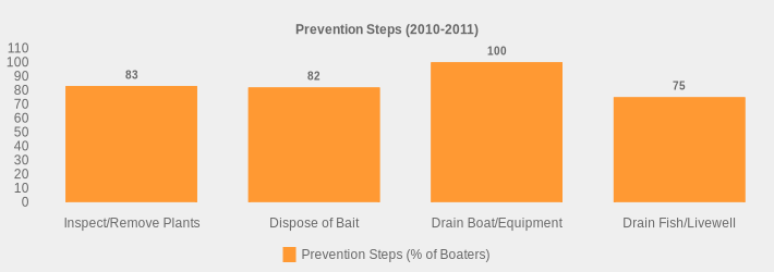 Prevention Steps (2010-2011) (Prevention Steps (% of Boaters):Inspect/Remove Plants=83,Dispose of Bait=82,Drain Boat/Equipment=100,Drain Fish/Livewell=75|)