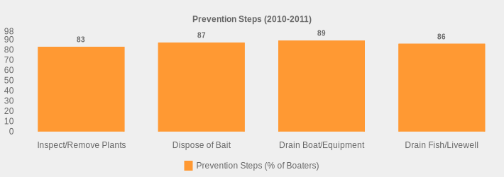Prevention Steps (2010-2011) (Prevention Steps (% of Boaters):Inspect/Remove Plants=83,Dispose of Bait=87,Drain Boat/Equipment=89,Drain Fish/Livewell=86|)