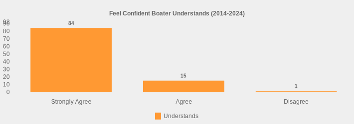Feel Confident Boater Understands (2014-2024) (Understands:Strongly Agree=84,Agree=15,Disagree=1|)