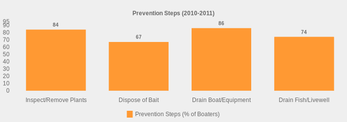 Prevention Steps (2010-2011) (Prevention Steps (% of Boaters):Inspect/Remove Plants=84,Dispose of Bait=67,Drain Boat/Equipment=86,Drain Fish/Livewell=74|)