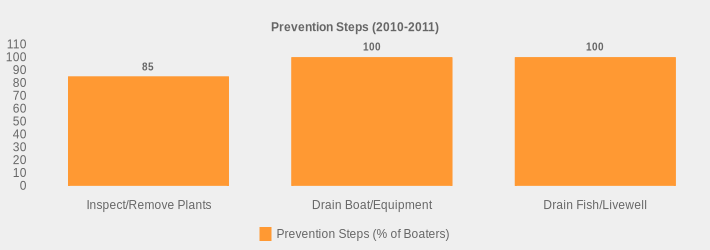 Prevention Steps (2010-2011) (Prevention Steps (% of Boaters):Inspect/Remove Plants=85,Drain Boat/Equipment=100,Drain Fish/Livewell=100|)