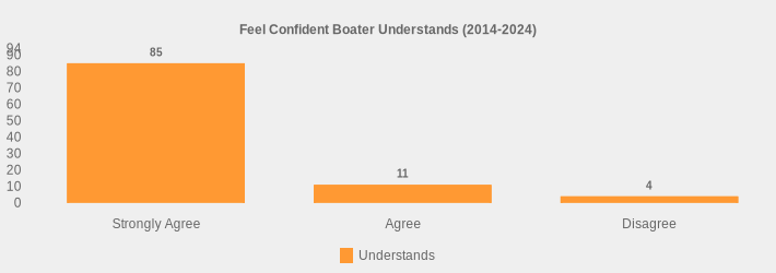 Feel Confident Boater Understands (2014-2024) (Understands:Strongly Agree=85,Agree=11,Disagree=4|)
