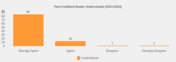 Feel Confident Boater Understands (2014-2024) (Understands:Strongly Agree=85,Agree=13,Disagree=1,Strongly Disagree=1|)