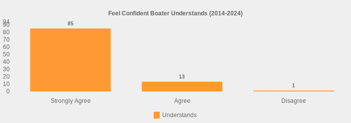 Feel Confident Boater Understands (2014-2024) (Understands:Strongly Agree=85,Agree=13,Disagree=1|)