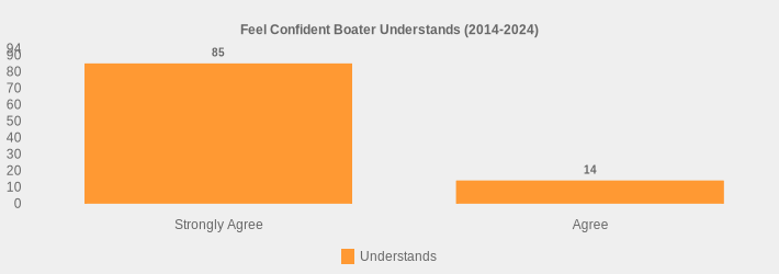 Feel Confident Boater Understands (2014-2024) (Understands:Strongly Agree=85,Agree=14|)