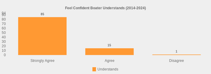 Feel Confident Boater Understands (2014-2024) (Understands:Strongly Agree=85,Agree=15,Disagree=1|)