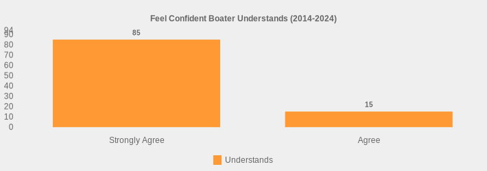 Feel Confident Boater Understands (2014-2024) (Understands:Strongly Agree=85,Agree=15|)