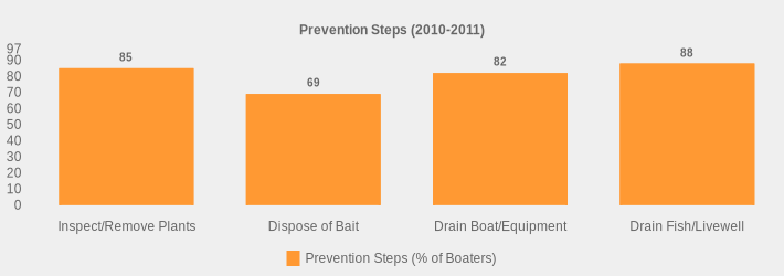 Prevention Steps (2010-2011) (Prevention Steps (% of Boaters):Inspect/Remove Plants=85,Dispose of Bait=69,Drain Boat/Equipment=82,Drain Fish/Livewell=88|)