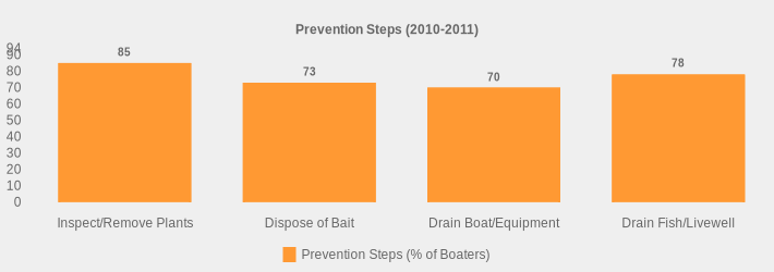 Prevention Steps (2010-2011) (Prevention Steps (% of Boaters):Inspect/Remove Plants=85,Dispose of Bait=73,Drain Boat/Equipment=70,Drain Fish/Livewell=78|)