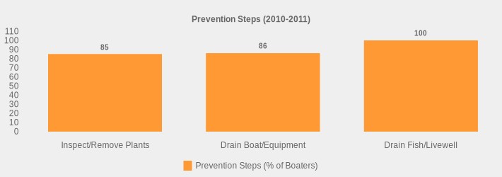 Prevention Steps (2010-2011) (Prevention Steps (% of Boaters):Inspect/Remove Plants=85,Drain Boat/Equipment=86,Drain Fish/Livewell=100|)