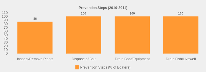 Prevention Steps (2010-2011) (Prevention Steps (% of Boaters):Inspect/Remove Plants=86,Dispose of Bait=100,Drain Boat/Equipment=100,Drain Fish/Livewell=100|)