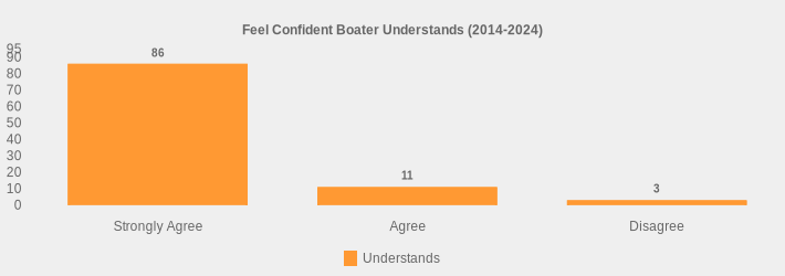 Feel Confident Boater Understands (2014-2024) (Understands:Strongly Agree=86,Agree=11,Disagree=3|)