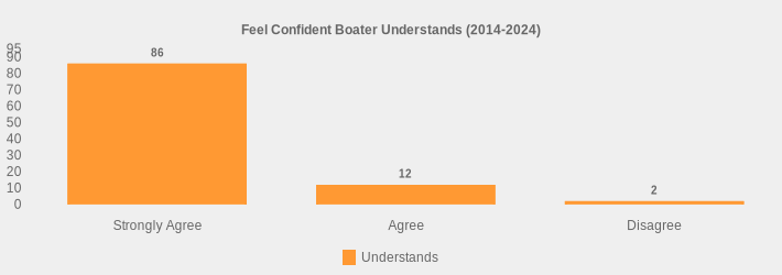 Feel Confident Boater Understands (2014-2024) (Understands:Strongly Agree=86,Agree=12,Disagree=2|)