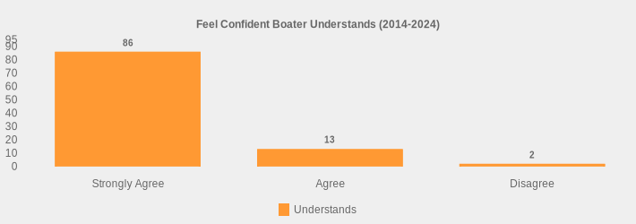 Feel Confident Boater Understands (2014-2024) (Understands:Strongly Agree=86,Agree=13,Disagree=2|)