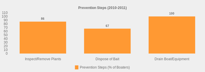 Prevention Steps (2010-2011) (Prevention Steps (% of Boaters):Inspect/Remove Plants=86,Dispose of Bait=67,Drain Boat/Equipment=100|)