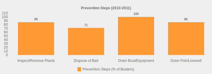 Prevention Steps (2010-2011) (Prevention Steps (% of Boaters):Inspect/Remove Plants=86,Dispose of Bait=71,Drain Boat/Equipment=100,Drain Fish/Livewell=86|)