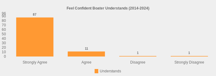 Feel Confident Boater Understands (2014-2024) (Understands:Strongly Agree=87,Agree=11,Disagree=1,Strongly Disagree=1|)