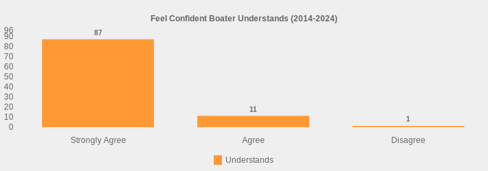 Feel Confident Boater Understands (2014-2024) (Understands:Strongly Agree=87,Agree=11,Disagree=1|)