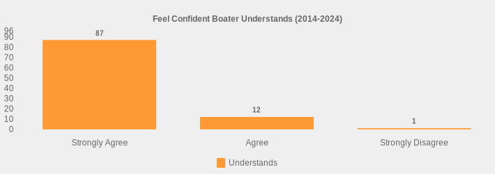 Feel Confident Boater Understands (2014-2024) (Understands:Strongly Agree=87,Agree=12,Strongly Disagree=1|)