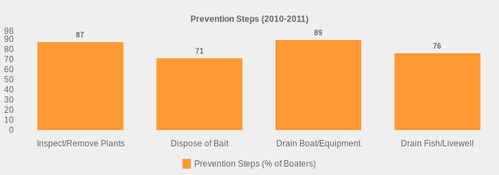 Prevention Steps (2010-2011) (Prevention Steps (% of Boaters):Inspect/Remove Plants=87,Dispose of Bait=71,Drain Boat/Equipment=89,Drain Fish/Livewell=76|)