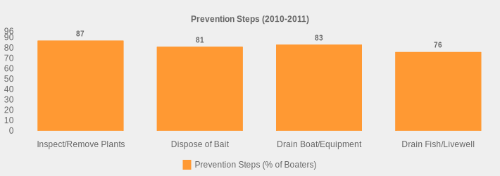 Prevention Steps (2010-2011) (Prevention Steps (% of Boaters):Inspect/Remove Plants=87,Dispose of Bait=81,Drain Boat/Equipment=83,Drain Fish/Livewell=76|)