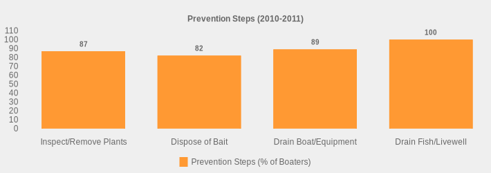 Prevention Steps (2010-2011) (Prevention Steps (% of Boaters):Inspect/Remove Plants=87,Dispose of Bait=82,Drain Boat/Equipment=89,Drain Fish/Livewell=100|)