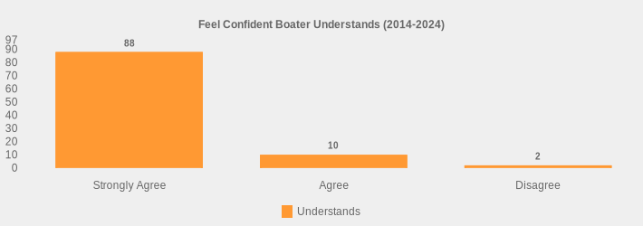 Feel Confident Boater Understands (2014-2024) (Understands:Strongly Agree=88,Agree=10,Disagree=2|)