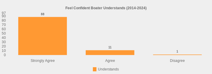 Feel Confident Boater Understands (2014-2024) (Understands:Strongly Agree=88,Agree=11,Disagree=1|)