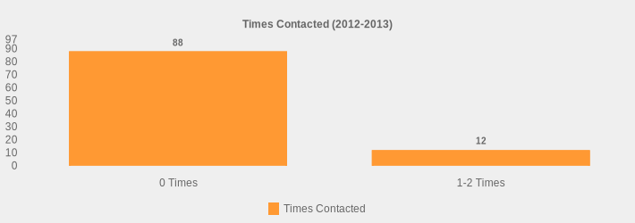 Times Contacted (2012-2013) (Times Contacted:0 Times=88,1-2 Times=12|)