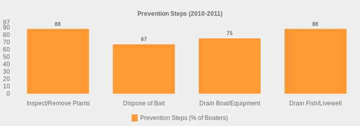 Prevention Steps (2010-2011) (Prevention Steps (% of Boaters):Inspect/Remove Plants=88,Dispose of Bait=67,Drain Boat/Equipment=75,Drain Fish/Livewell=88|)