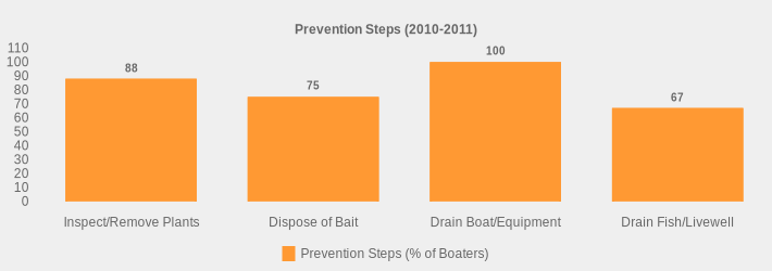 Prevention Steps (2010-2011) (Prevention Steps (% of Boaters):Inspect/Remove Plants=88,Dispose of Bait=75,Drain Boat/Equipment=100,Drain Fish/Livewell=67|)