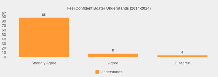 Feel Confident Boater Understands (2014-2024) (Understands:Strongly Agree=88,Agree=8,Disagree=4|)