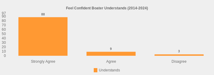 Feel Confident Boater Understands (2014-2024) (Understands:Strongly Agree=88,Agree=9,Disagree=3|)