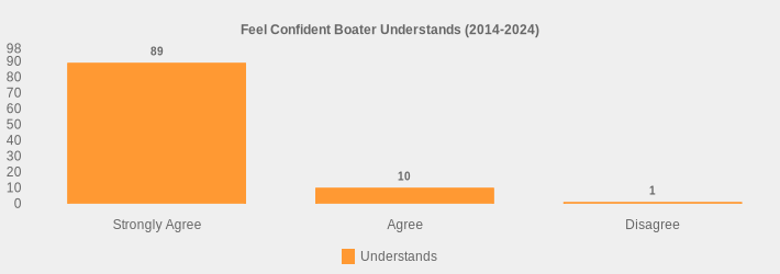 Feel Confident Boater Understands (2014-2024) (Understands:Strongly Agree=89,Agree=10,Disagree=1|)