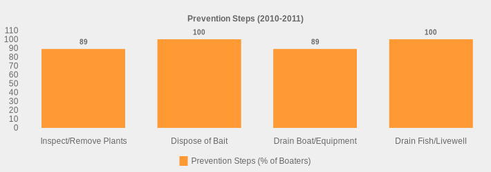 Prevention Steps (2010-2011) (Prevention Steps (% of Boaters):Inspect/Remove Plants=89,Dispose of Bait=100,Drain Boat/Equipment=89,Drain Fish/Livewell=100|)