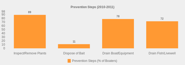 Prevention Steps (2010-2011) (Prevention Steps (% of Boaters):Inspect/Remove Plants=89,Dispose of Bait=11,Drain Boat/Equipment=78,Drain Fish/Livewell=72|)