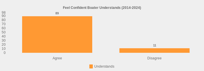 Feel Confident Boater Understands (2014-2024) (Understands:Agree=89,Disagree=11|)