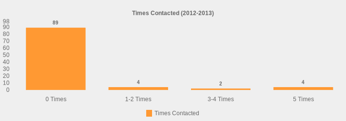 Times Contacted (2012-2013) (Times Contacted:0 Times=89,1-2 Times=4,3-4 Times=2,5 Times=4|)