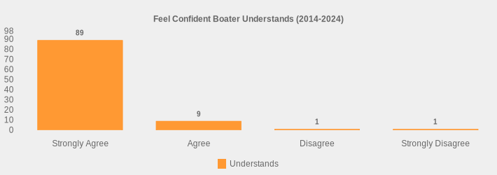 Feel Confident Boater Understands (2014-2024) (Understands:Strongly Agree=89,Agree=9,Disagree=1,Strongly Disagree=1|)