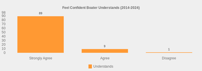 Feel Confident Boater Understands (2014-2024) (Understands:Strongly Agree=89,Agree=9,Disagree=1|)