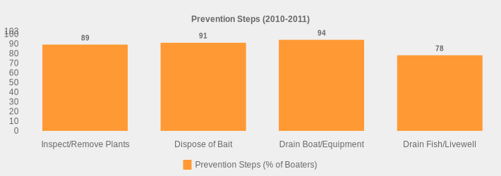 Prevention Steps (2010-2011) (Prevention Steps (% of Boaters):Inspect/Remove Plants=89,Dispose of Bait=91,Drain Boat/Equipment=94,Drain Fish/Livewell=78|)
