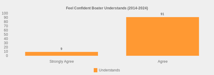 Feel Confident Boater Understands (2014-2024) (Understands:Strongly Agree=9,Agree=91|)