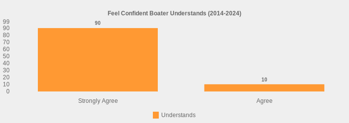 Feel Confident Boater Understands (2014-2024) (Understands:Strongly Agree=90,Agree=10|)