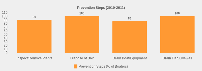 Prevention Steps (2010-2011) (Prevention Steps (% of Boaters):Inspect/Remove Plants=90,Dispose of Bait=100,Drain Boat/Equipment=86,Drain Fish/Livewell=100|)