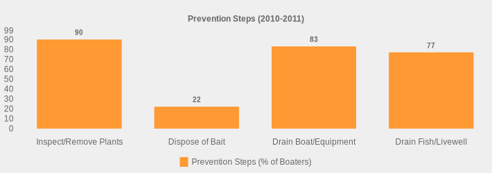 Prevention Steps (2010-2011) (Prevention Steps (% of Boaters):Inspect/Remove Plants=90,Dispose of Bait=22,Drain Boat/Equipment=83,Drain Fish/Livewell=77|)