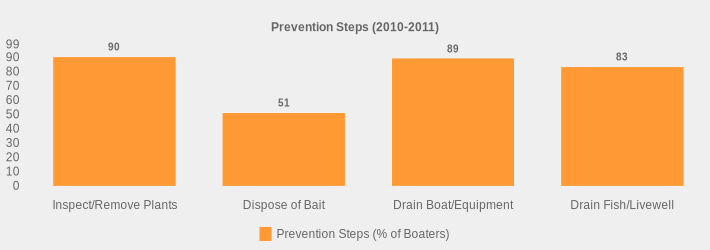 Prevention Steps (2010-2011) (Prevention Steps (% of Boaters):Inspect/Remove Plants=90,Dispose of Bait=51,Drain Boat/Equipment=89,Drain Fish/Livewell=83|)