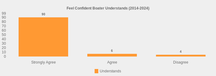 Feel Confident Boater Understands (2014-2024) (Understands:Strongly Agree=90,Agree=6,Disagree=4|)