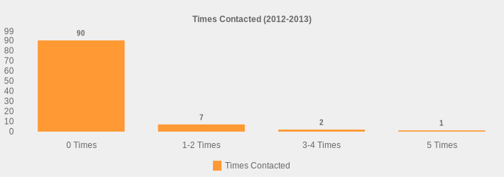 Times Contacted (2012-2013) (Times Contacted:0 Times=90,1-2 Times=7,3-4 Times=2,5 Times=1|)
