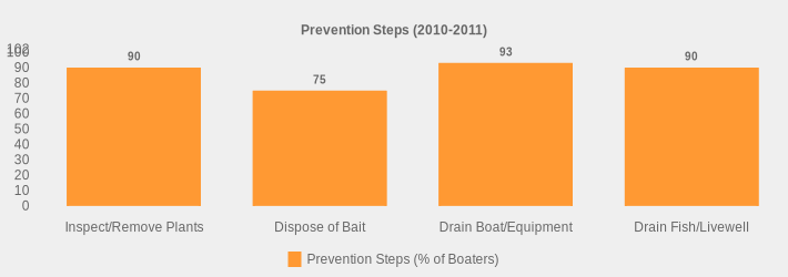 Prevention Steps (2010-2011) (Prevention Steps (% of Boaters):Inspect/Remove Plants=90,Dispose of Bait=75,Drain Boat/Equipment=93,Drain Fish/Livewell=90|)